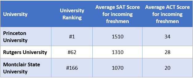 Princeton University, Rutgers University, and Montclair State University average SAT and ACT scores for incoming freshmen