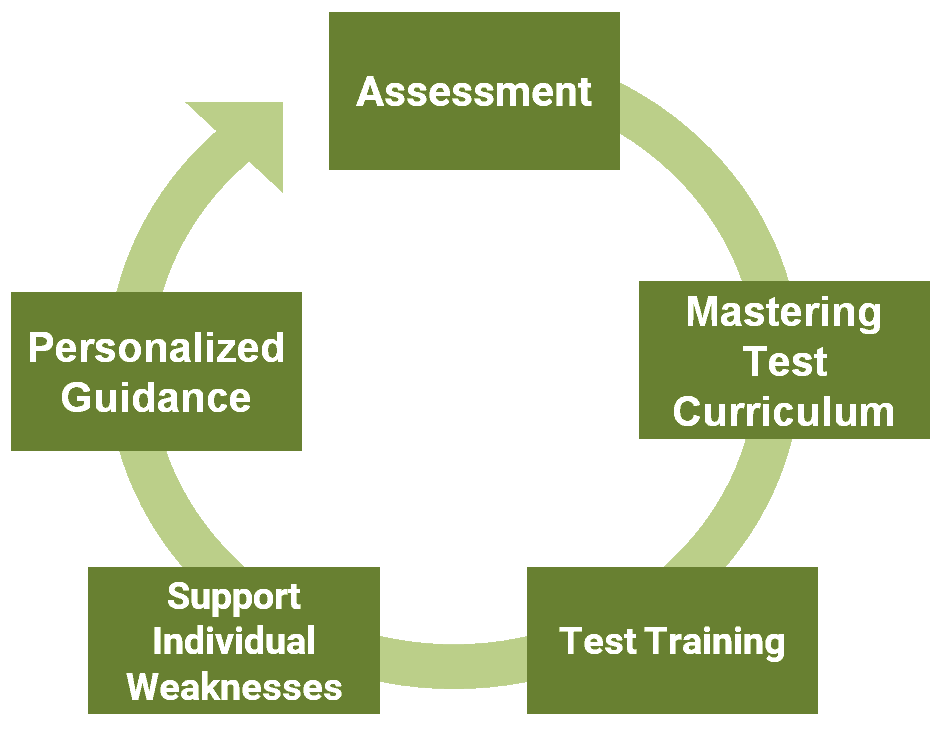 MEK provides personalized guidance to students to help them master the BCA test material, develop test-taking strategies, and address weaknesses