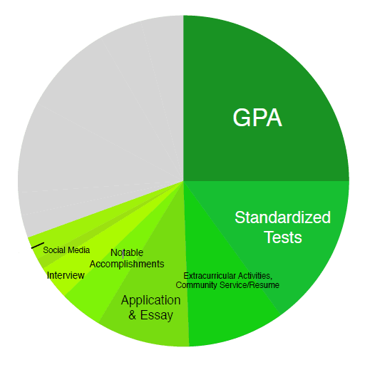 College Acceptance Chart
