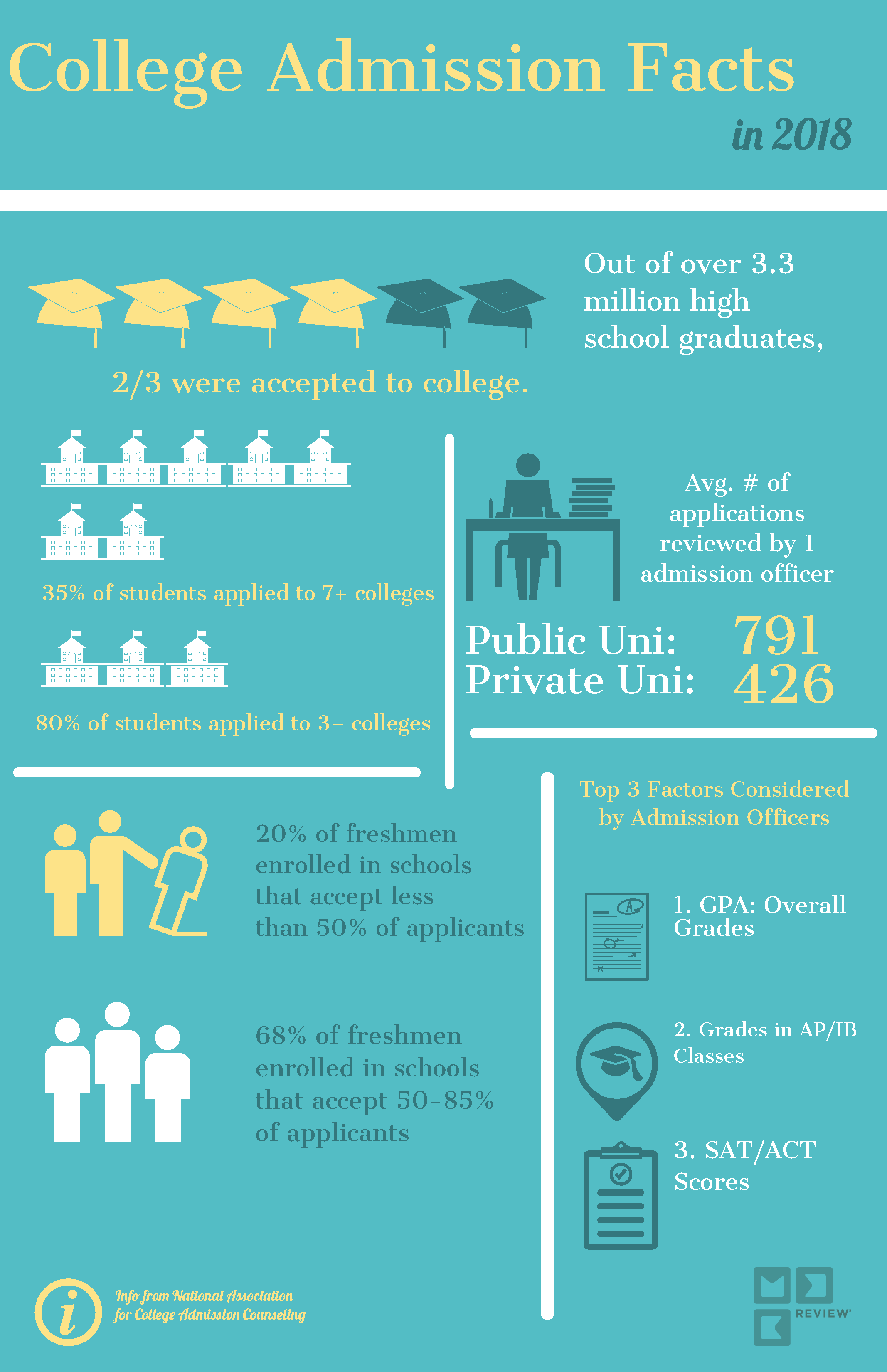 2018 college admission facts