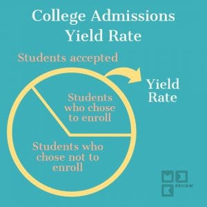 Yield Rate of Colleges