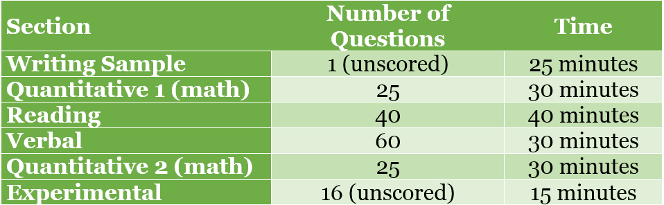 SSAT Section Types, Number of Questions, and Time Allotted