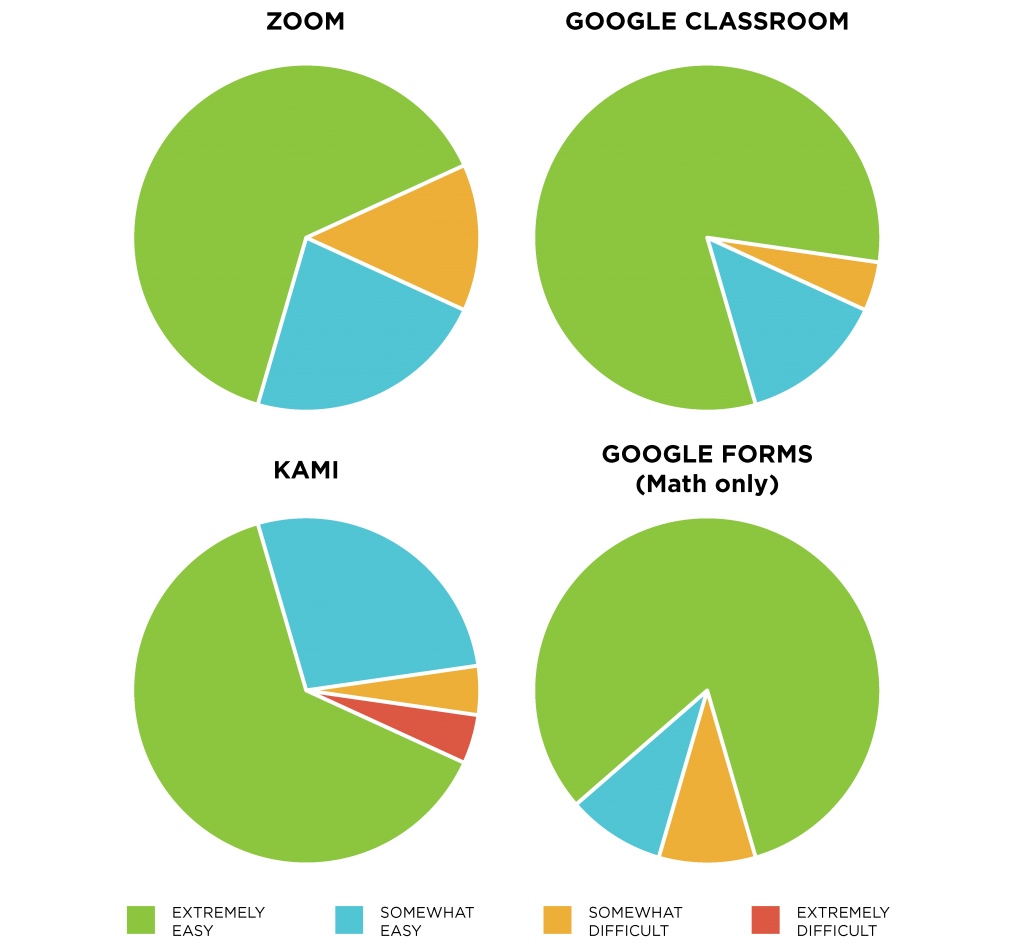 Pie Charts Displaying Ease of Use for Virtual Platforms for MLC