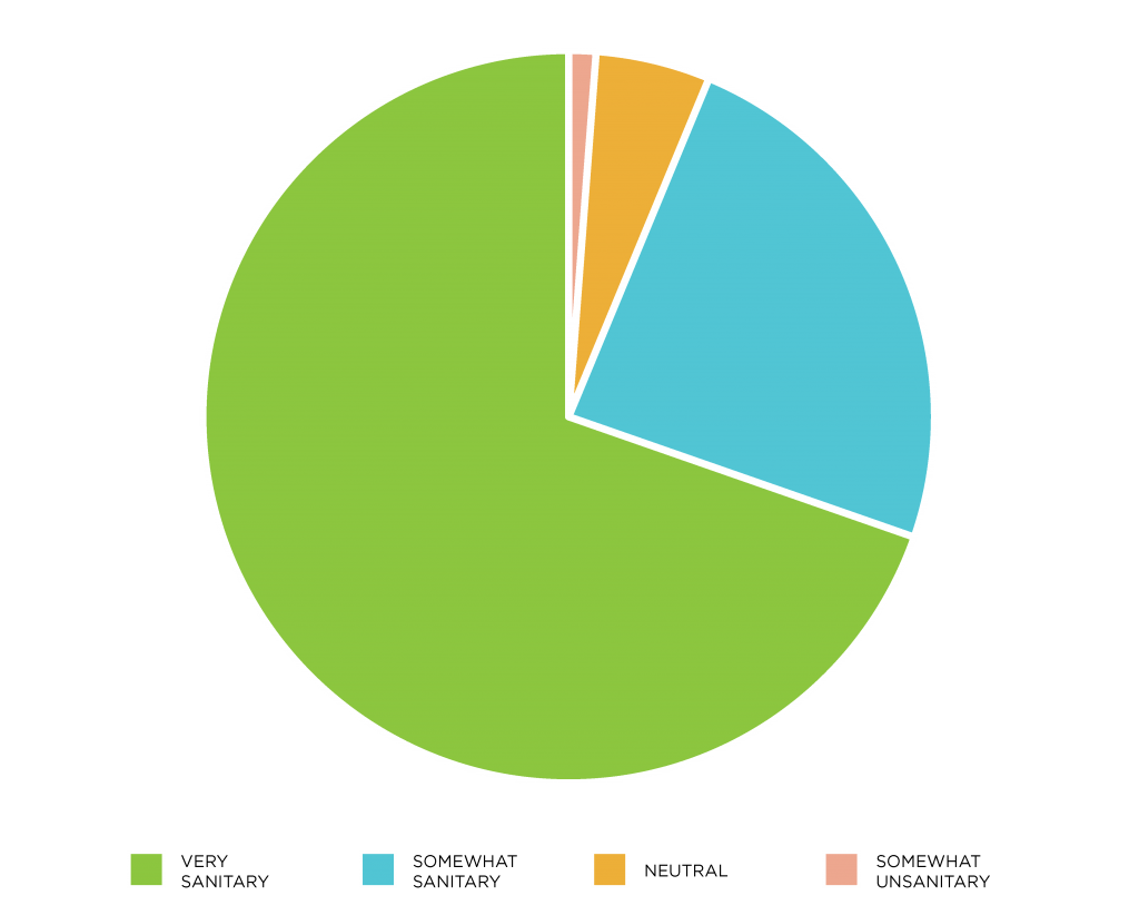 Pie Chart Showing How Sanitary Students Thought Testing Pods Were