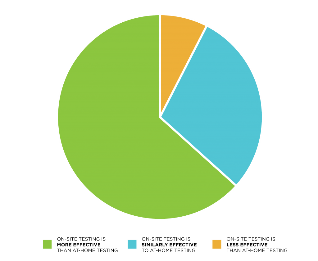 Pie Chart Showing How Students Compared On-Site to At-Home Testing