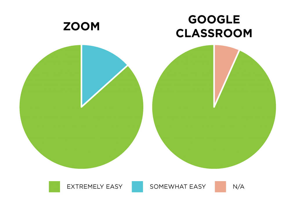 Pie Charts Displaying Ease of Use for Virtual Platforms for Tutoring Programs