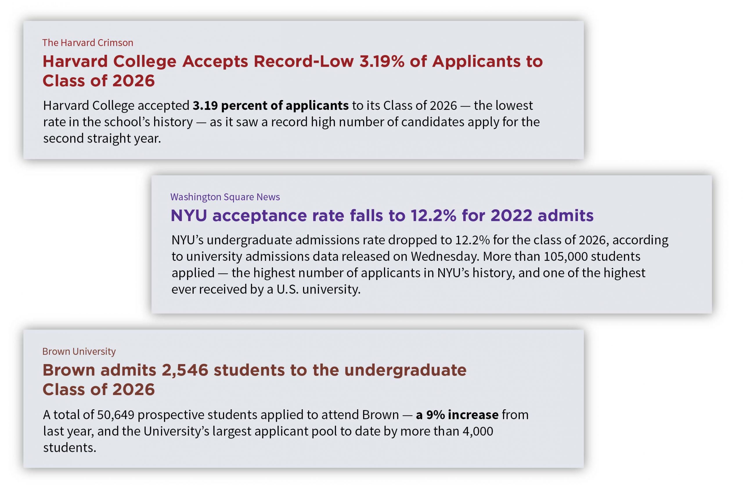 Record-Low Acceptance Rates for Harvard, NYU, and Brown